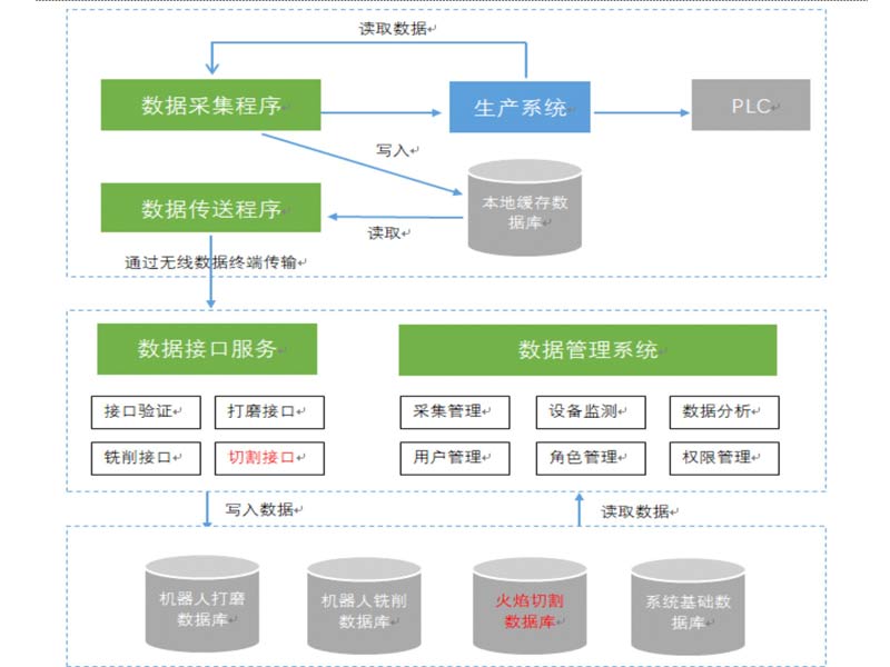 远程数据采集及云管理单元